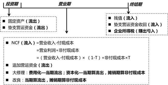 項目現(xiàn)金流量