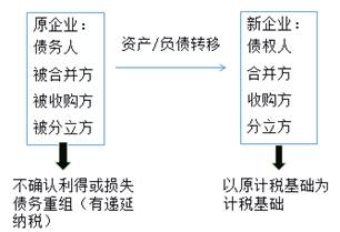 企業(yè)重組的特殊性稅務(wù)處理 企業(yè)重組的特殊性稅務(wù)處理