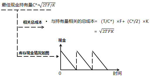 最佳現(xiàn)金持有量 最佳現(xiàn)金持有量