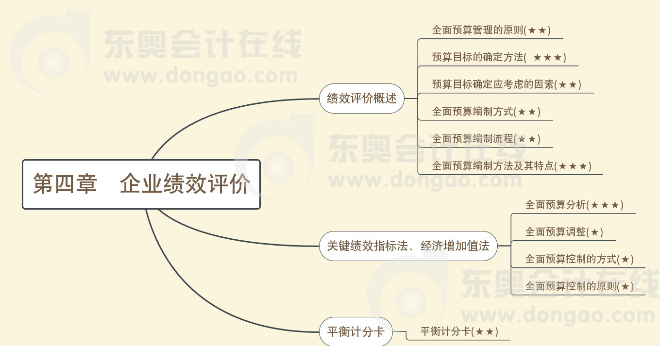 第四章企業(yè)績效評(píng)價(jià)