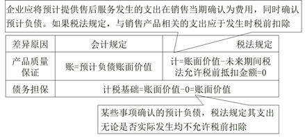 預(yù)計(jì)負(fù)債