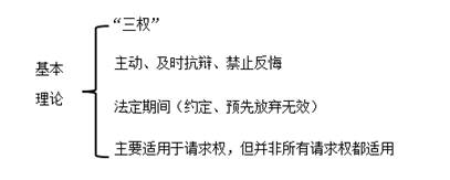 中級(jí)會(huì)計(jì)經(jīng)濟(jì)法考點(diǎn)