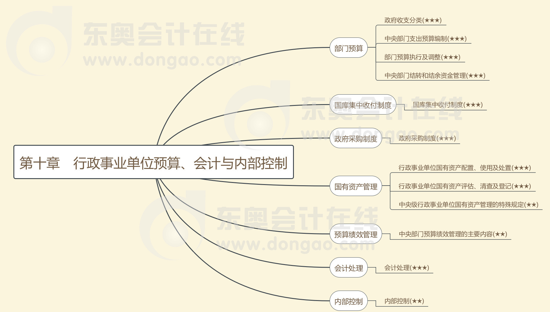 第十章行政事業(yè)單位預(yù)算、會計與內(nèi)部控制
