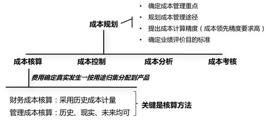 成本管理的主要內容