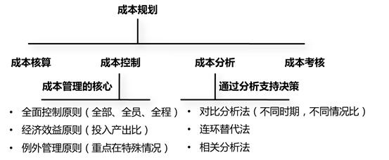 成本管理的主要內容成本規(guī)劃