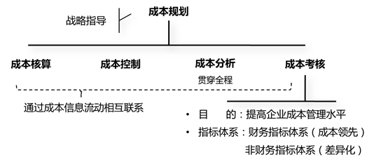 成本管理的主要內容成本考核