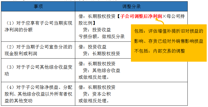 將對子公司的長期股權投資由成本法轉為權益法 將對子公司的長期股權投資由成本法轉為權益法
