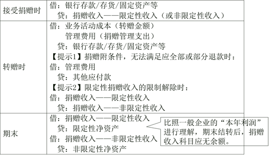 捐贈收入的主要賬務(wù)處理