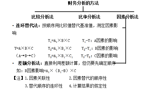 連環(huán)替代法、差額分析法