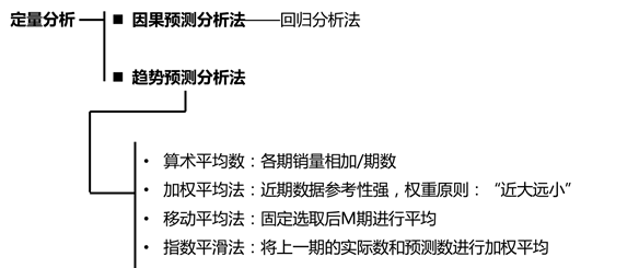 知識點·銷售預(yù)測分析——定量分析