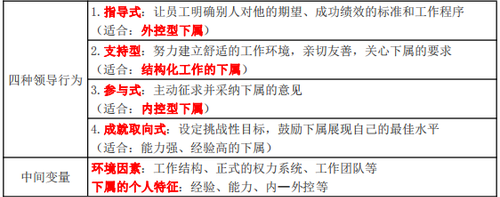 目標(biāo)理論中四種領(lǐng)導(dǎo)行為