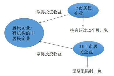 居民企業(yè)或非居民企業(yè)取得的免稅投資收益 居民企業(yè)或非居民企業(yè)取得的免稅投資收益