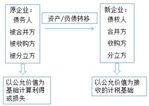 企業(yè)重組的一般性稅務處理 企業(yè)重組的一般性稅務處理