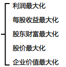 財(cái)管目標(biāo)概述 財(cái)管目標(biāo)概述