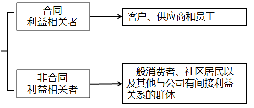 其他利益相關(guān)者 其他利益相關(guān)者