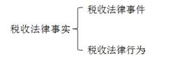 稅收法律事實(shí)