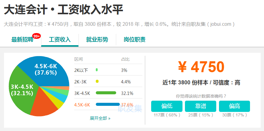 大連會計工資水平