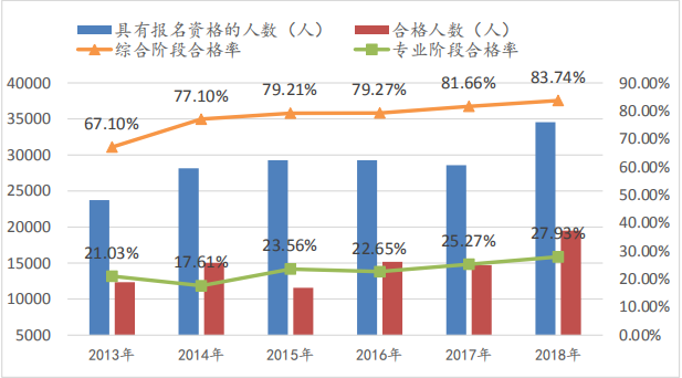 2013-2018年綜合階段考試成績比較圖
