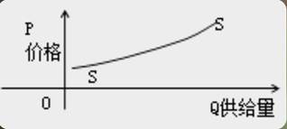 供給規(guī)律和供給曲線(xiàn)