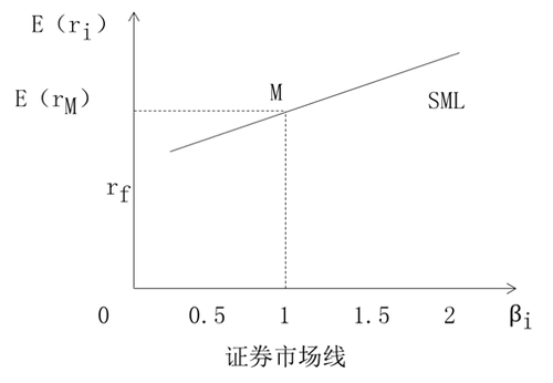 證券市場(chǎng)線 證券市場(chǎng)線