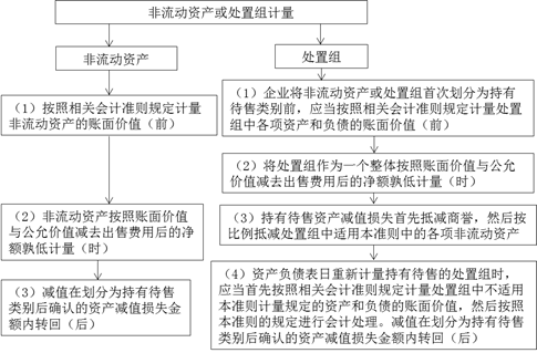 持有待售類(lèi)別的計(jì)量 持有待售類(lèi)別的計(jì)量
