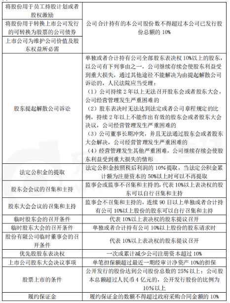 中級(jí)會(huì)計(jì)師經(jīng)濟(jì)法考前狂背知識(shí)點(diǎn)
