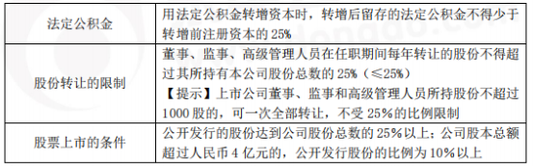 中級(jí)會(huì)計(jì)師經(jīng)濟(jì)法考前狂背知識(shí)點(diǎn)