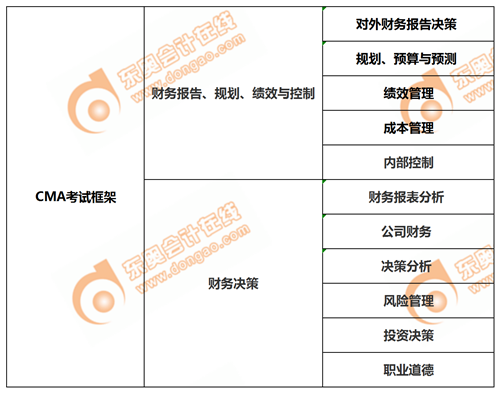 CMA&中級(jí)考試大綱