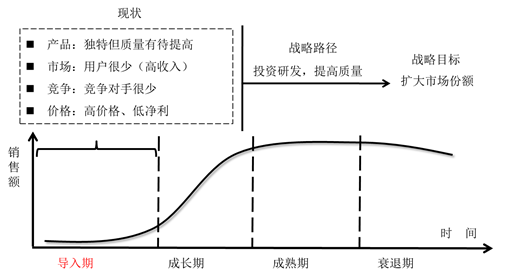 產(chǎn)品生命周期——導(dǎo)入期 產(chǎn)品生命周期——導(dǎo)入期