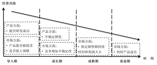 產(chǎn)品生命周期——經(jīng)營風(fēng)險 產(chǎn)品生命周期——經(jīng)營風(fēng)險