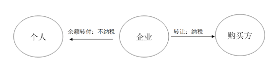 企業(yè)轉(zhuǎn)讓上市公司限售股有關(guān)所得稅問題