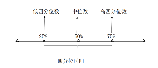 四分位法分析 四分位法分析