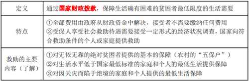 社會(huì)救助 社會(huì)救助