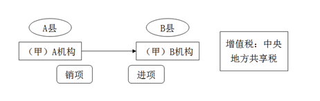 不屬于在境內(nèi)提供銷售服務或無形資產(chǎn)2
