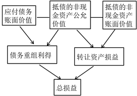 債務(wù)人會計處理