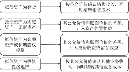 債務(wù)人會計處理2