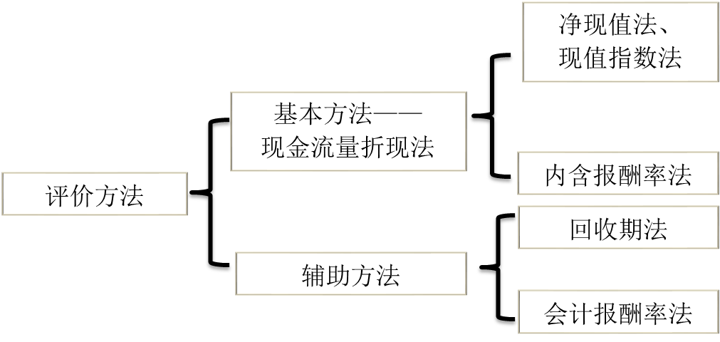 投資決策指標(biāo)的計(jì)算及應(yīng)用 投資決策指標(biāo)的計(jì)算及應(yīng)用