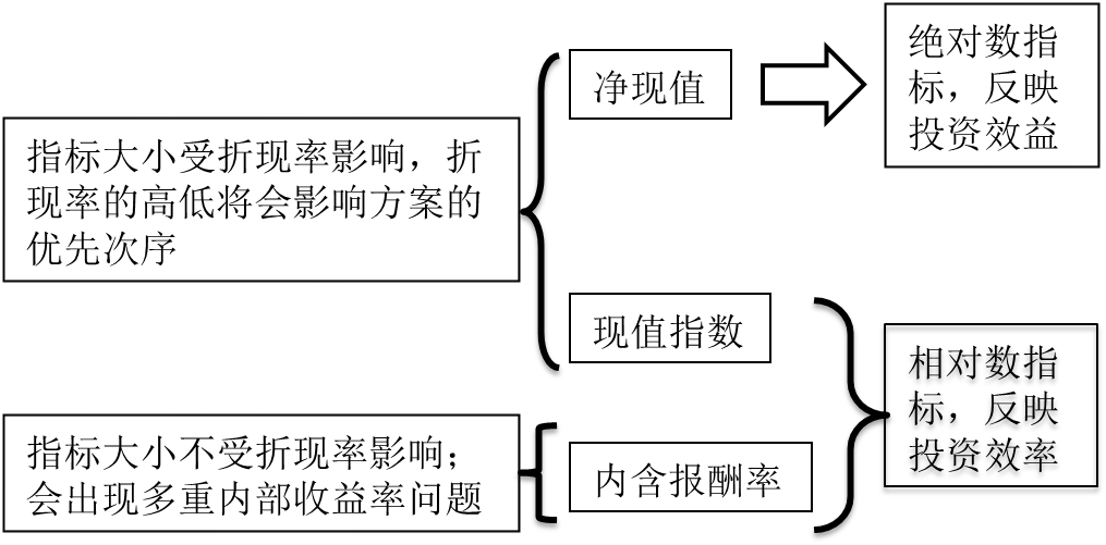 基本指標(biāo)間的比較 基本指標(biāo)間的比較