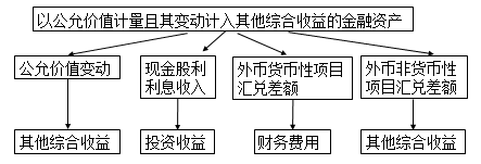 cpa會(huì)計(jì)