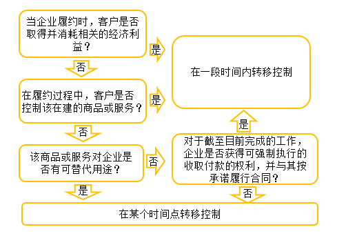 cpa會(huì)計(jì)