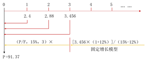 股票的價(jià)值