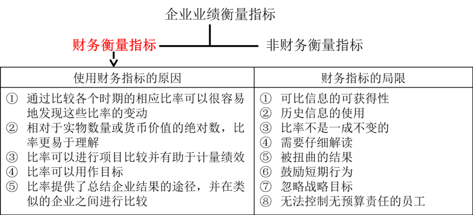 戰(zhàn)略控制的方法——企業(yè)業(yè)績(jī)衡量指標(biāo)
