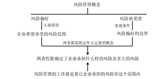 風(fēng)險(xiǎn)管理的概念 風(fēng)險(xiǎn)管理的概念