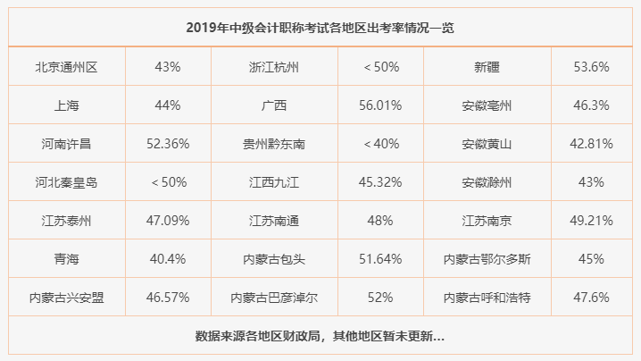 出考率統(tǒng)計