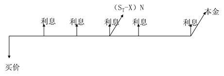 附帶認股權(quán)證債券的籌資成本