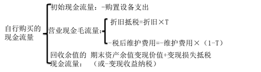 自行購買的相關現金流量 自行購買的相關現金流量