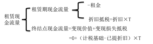 若期末所有權不轉移 若期末所有權不轉移