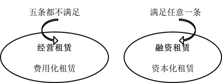 租賃的稅務處理 租賃的稅務處理