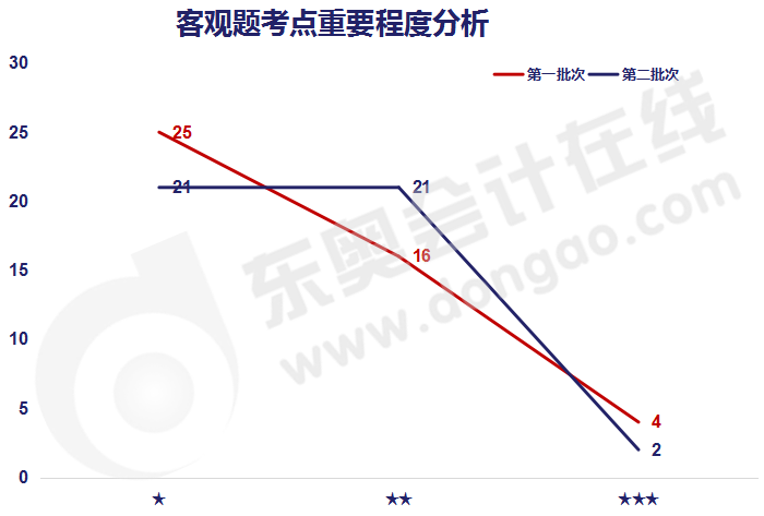 客觀題考點(diǎn)分析