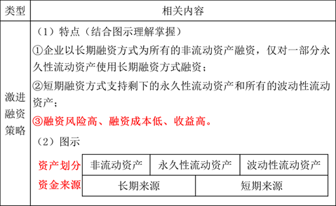 流動資產(chǎn)的融資策略3